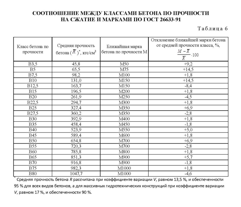 Соотношение между классами бетона по прочности и марками (ГОСТ 26633-91)